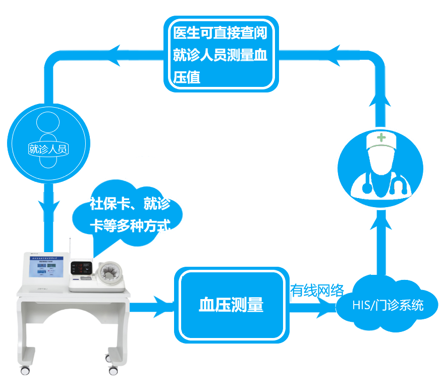 门诊血压工作站解决方案.png